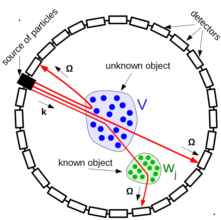 Inverse scattering - Fourier analysis - phase retrieval - IEPT RAS